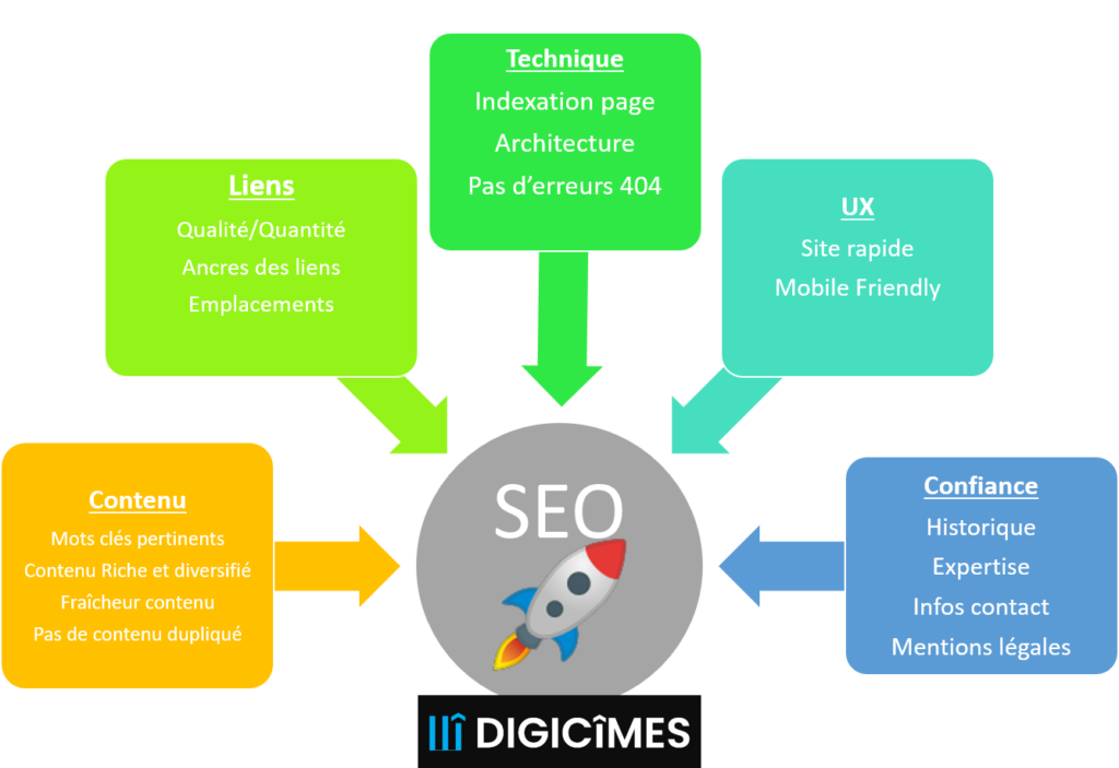 Infographie SEO critères référencement naturel